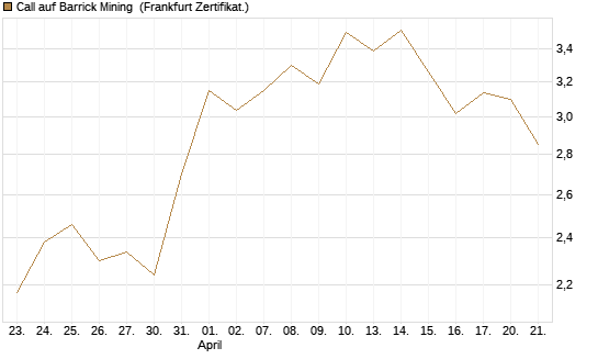 Call auf Barrick Mining [BNP Paribas Emissions- und Handelsges.] Chart