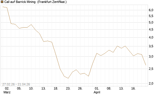 Call auf Barrick Mining [BNP Paribas Emissions- und Handelsges.] Chart