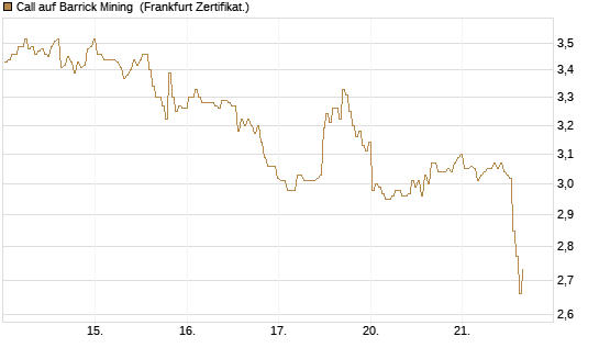 Call auf Barrick Mining [BNP Paribas Emissions- und Handelsges.] Chart