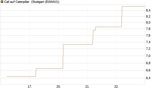 Call auf Caterpillar [BNP Paribas Emissions- und Handelsges.] Chart