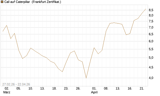 Call auf Caterpillar [BNP Paribas Emissions- und Handelsges.] Chart