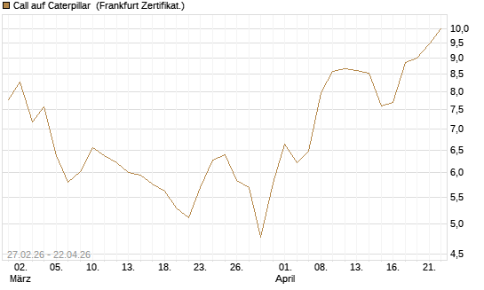 Call auf Caterpillar [BNP Paribas Emissions- und Handelsges.] Chart