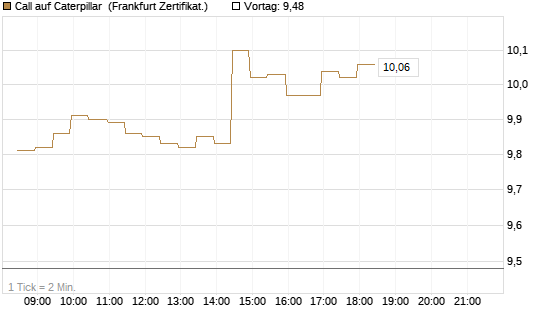Call auf Caterpillar [BNP Paribas Emissions- und Handelsges.] Chart