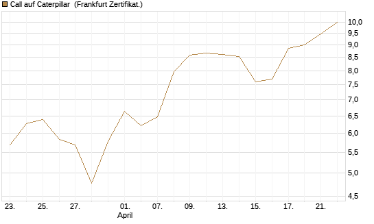 Call auf Caterpillar [BNP Paribas Emissions- und Handelsges.] Chart