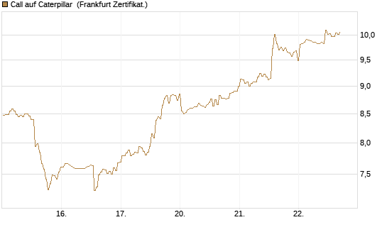 Call auf Caterpillar [BNP Paribas Emissions- und Handelsges.] Chart