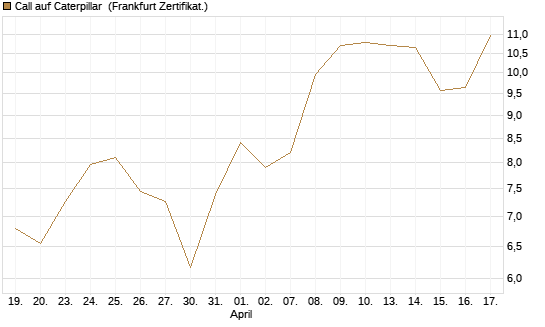 Call auf Caterpillar [BNP Paribas Emissions- und Handelsges.] Chart