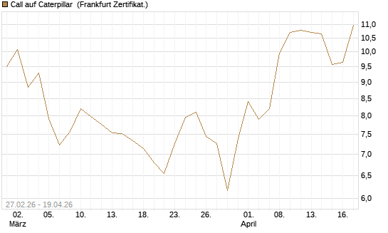 Call auf Caterpillar [BNP Paribas Emissions- und Handelsges.] Chart