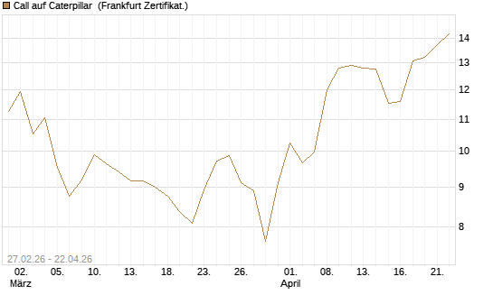 Call auf Caterpillar [BNP Paribas Emissions- und Handelsges.] Chart