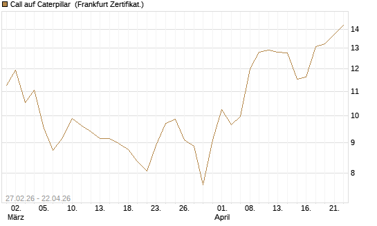 Call auf Caterpillar [BNP Paribas Emissions- und Handelsges.] Chart