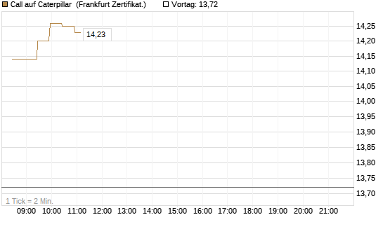 Call auf Caterpillar [BNP Paribas Emissions- und Handelsges.] Chart