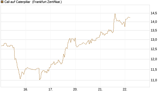 Call auf Caterpillar [BNP Paribas Emissions- und Handelsges.] Chart