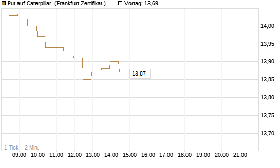 Put auf Caterpillar [BNP Paribas Emissions- und Handelsges.] Chart