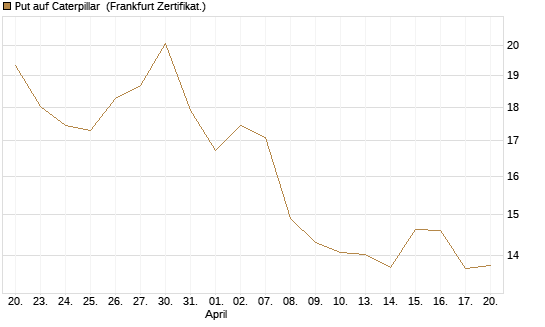Put auf Caterpillar [BNP Paribas Emissions- und Handelsges.] Chart