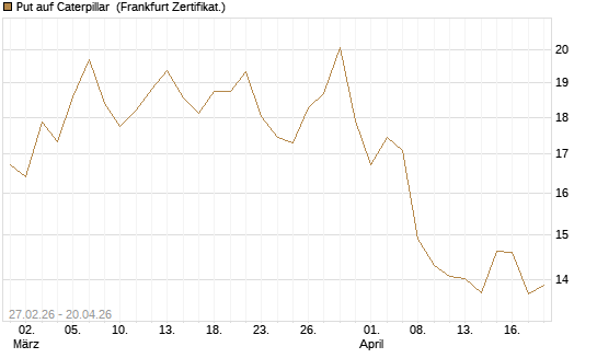 Put auf Caterpillar [BNP Paribas Emissions- und Handelsges.] Chart