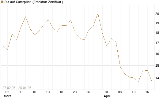 Put auf Caterpillar [BNP Paribas Emissions- und Handelsges.] Chart