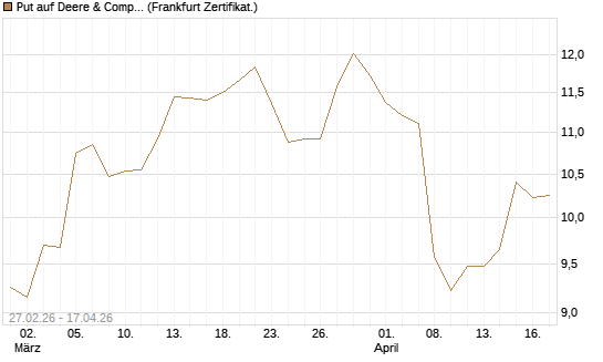 Put auf Deere & Company 	 [BNP Paribas Emissions- und Handelsges.] Chart