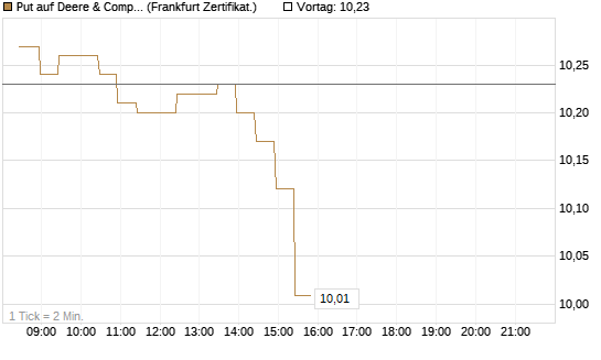Put auf Deere & Company 	 [BNP Paribas Emissions- und Handelsges.] Chart