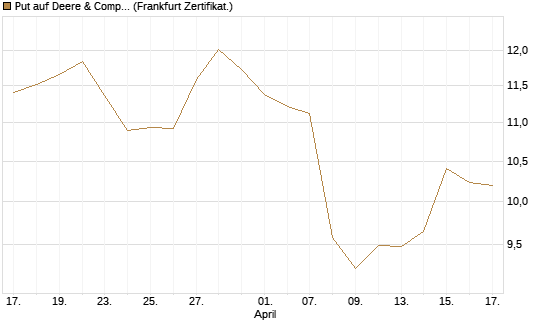 Put auf Deere & Company 	 [BNP Paribas Emissions- und Handelsges.] Chart