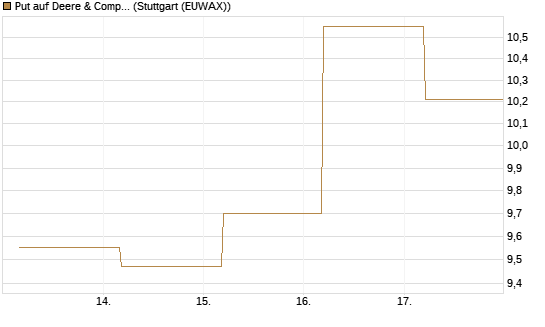 Put auf Deere & Company 	 [BNP Paribas Emissions- und Handelsges.] Chart