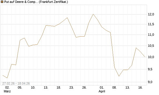 Put auf Deere & Company 	 [BNP Paribas Emissions- und Handelsges.] Chart