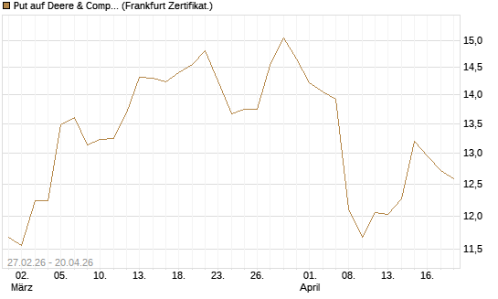 Put auf Deere & Company 	 [BNP Paribas Emissions- und Handelsges.] Chart