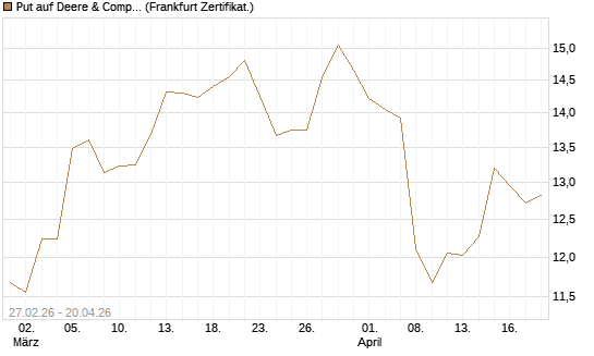 Put auf Deere & Company 	 [BNP Paribas Emissions- und Handelsges.] Chart