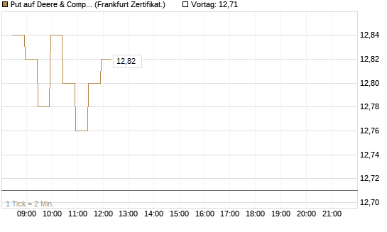 Put auf Deere & Company 	 [BNP Paribas Emissions- und Handelsges.] Chart
