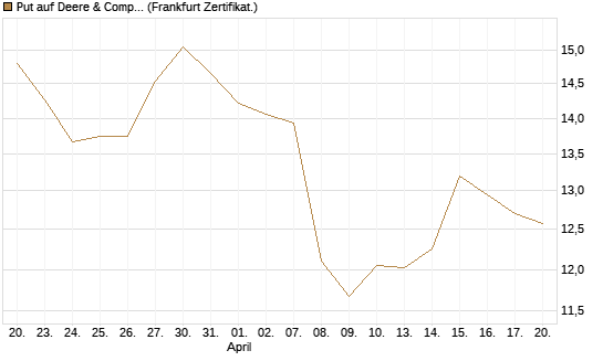 Put auf Deere & Company 	 [BNP Paribas Emissions- und Handelsges.] Chart