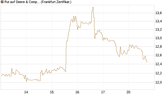 Put auf Deere & Company 	 [BNP Paribas Emissions- und Handelsges.] Chart