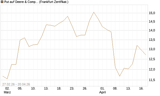 Put auf Deere & Company 	 [BNP Paribas Emissions- und Handelsges.] Chart