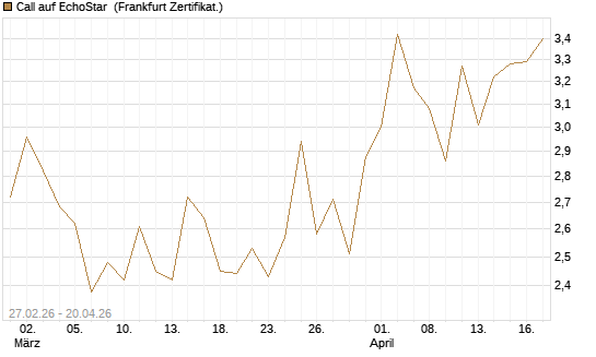 Call auf EchoStar [BNP Paribas Emissions- und Handelsges.] Chart