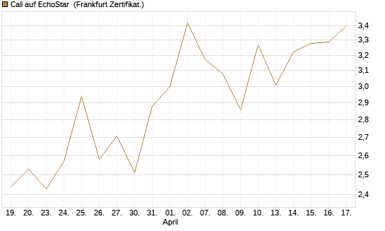 Call auf EchoStar [BNP Paribas Emissions- und Handelsges.] Chart