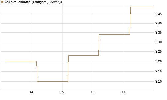 Call auf EchoStar [BNP Paribas Emissions- und Handelsges.] Chart