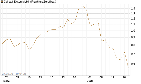 Call auf Exxon Mobil [BNP Paribas Emissions- und Handelsges.] Chart