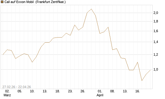 Call auf Exxon Mobil [BNP Paribas Emissions- und Handelsges.] Chart