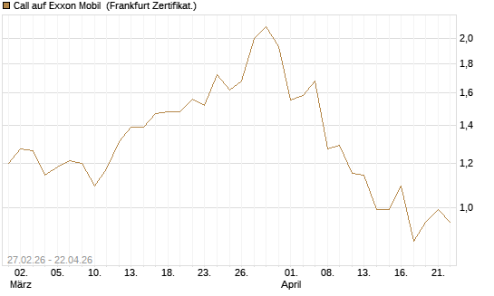 Call auf Exxon Mobil [BNP Paribas Emissions- und Handelsges.] Chart