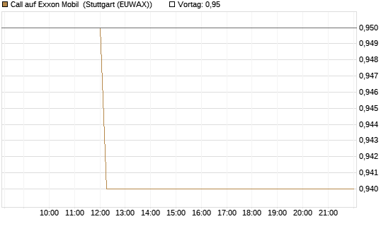 Call auf Exxon Mobil [BNP Paribas Emissions- und Handelsges.] Chart