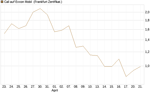 Call auf Exxon Mobil [BNP Paribas Emissions- und Handelsges.] Chart