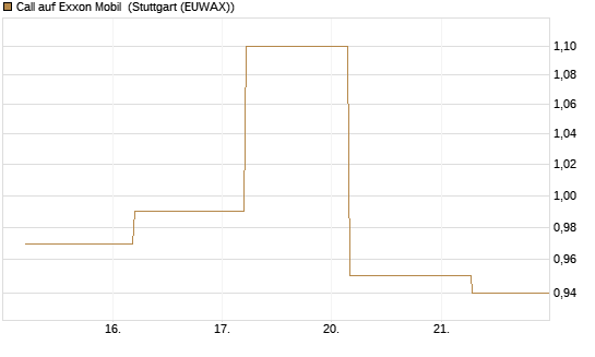 Call auf Exxon Mobil [BNP Paribas Emissions- und Handelsges.] Chart