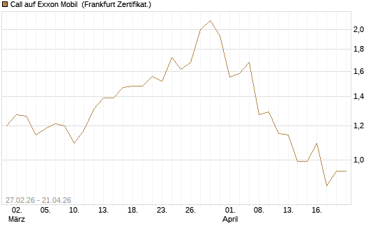 Call auf Exxon Mobil [BNP Paribas Emissions- und Handelsges.] Chart