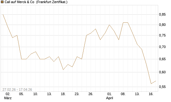 Call auf Merck & Co [BNP Paribas Emissions- und Handelsges.] Chart