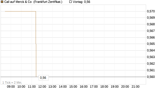 Call auf Merck & Co [BNP Paribas Emissions- und Handelsges.] Chart