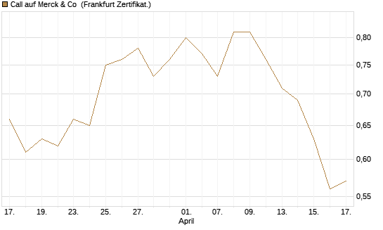 Call auf Merck & Co [BNP Paribas Emissions- und Handelsges.] Chart