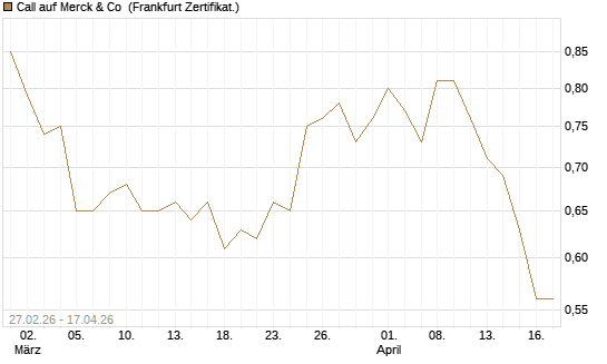 Call auf Merck & Co [BNP Paribas Emissions- und Handelsges.] Chart
