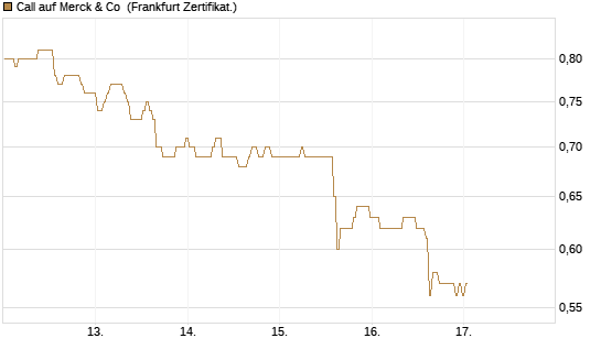 Call auf Merck & Co [BNP Paribas Emissions- und Handelsges.] Chart