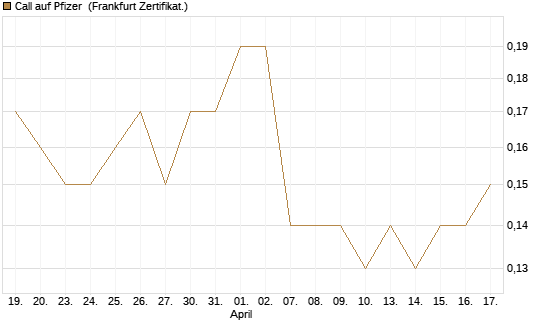 Call auf Pfizer [BNP Paribas Emissions- und Handelsges.] Chart
