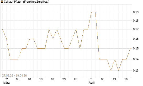 Call auf Pfizer [BNP Paribas Emissions- und Handelsges.] Chart