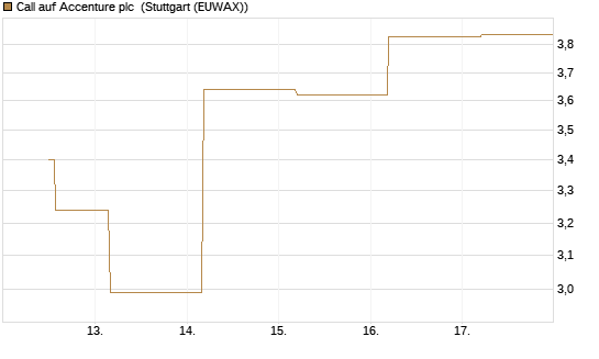 Call auf Accenture plc [BNP Paribas Emissions- und Handelsges.] Chart