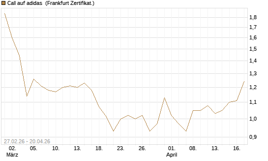 Call auf adidas [BNP Paribas Emissions- und Handelsges.] Chart