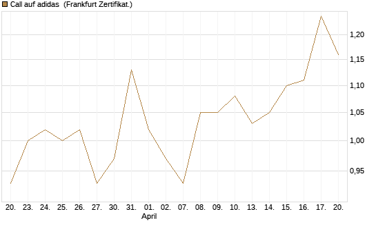 Call auf adidas [BNP Paribas Emissions- und Handelsges.] Chart